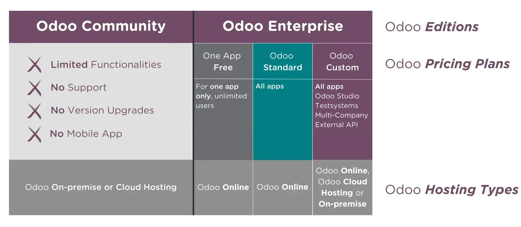 Compare Odoo's Two Editions: Community and Enterprise. Compare Odoo's Two Editions: Community and Enterprise.