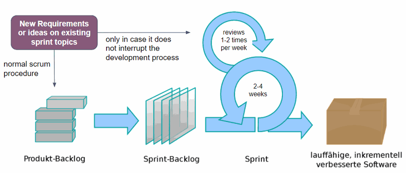 OBS-SDM Scrum