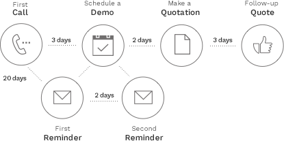 Automate Activities based on scripts