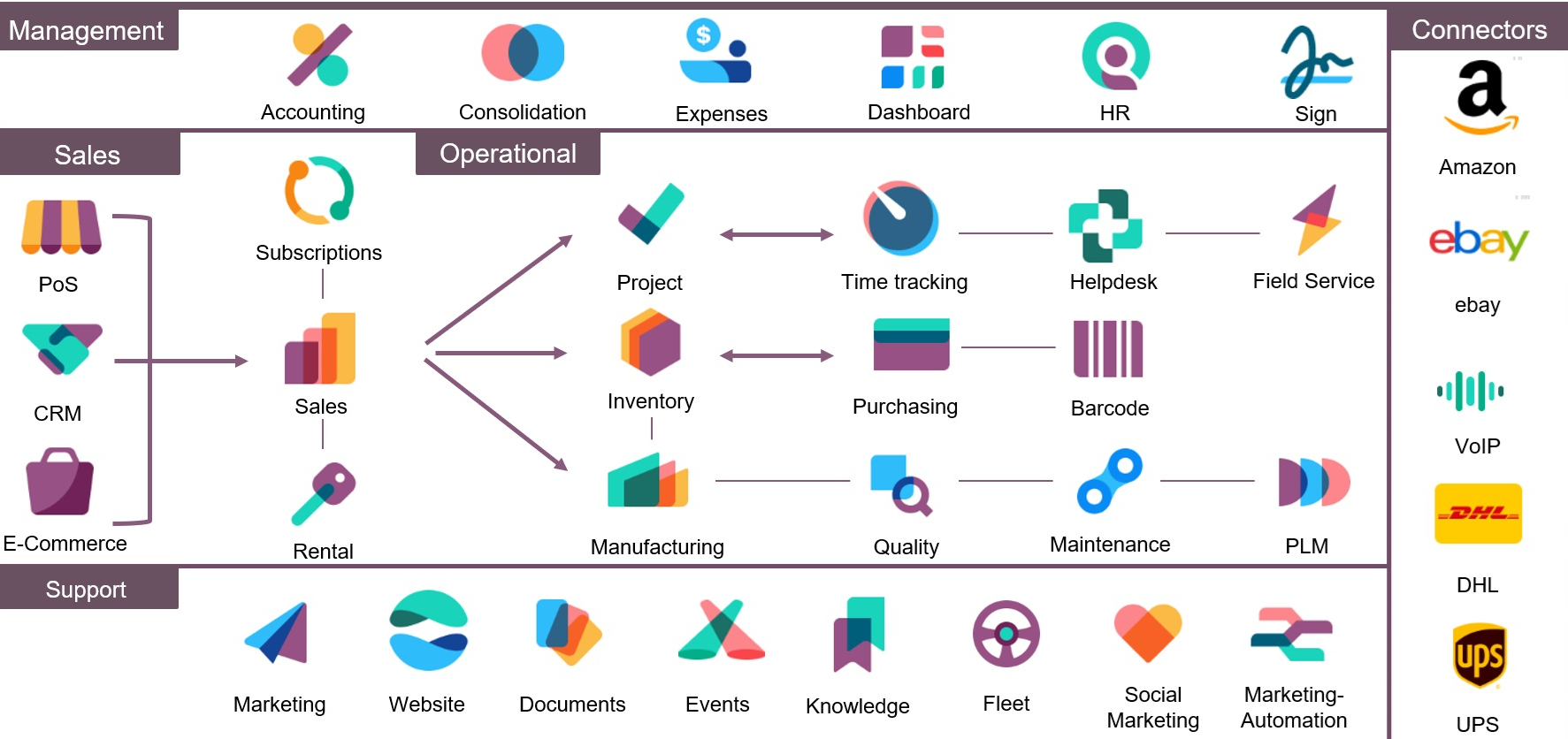 Odoo Apps Overview